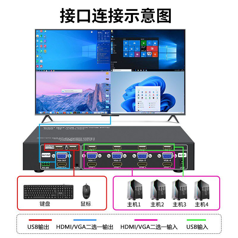 4k60hz画面分割器4进1出kvm项目办公4口显同步hdmi/vga电脑分屏器