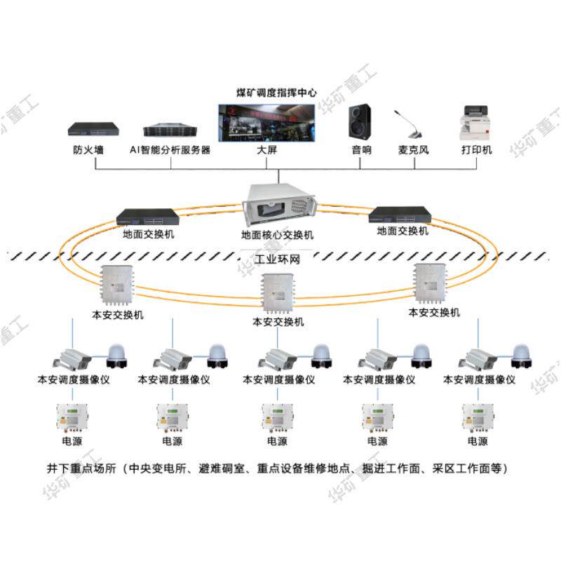 煤矿万兆工业以太网网络平台数据传输快智能网络管理一体化平台