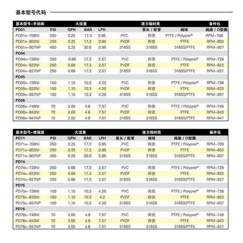 6现货米罗计量泵电磁隔膜泵PD0YFS56PD066PDD016PD04P746PD756顿