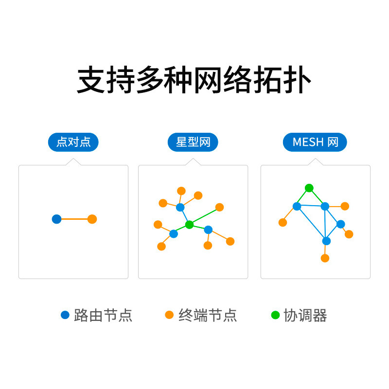 无线数传电台ZigBee3.0无线物联网通讯485串口透传DTU模块CC2530