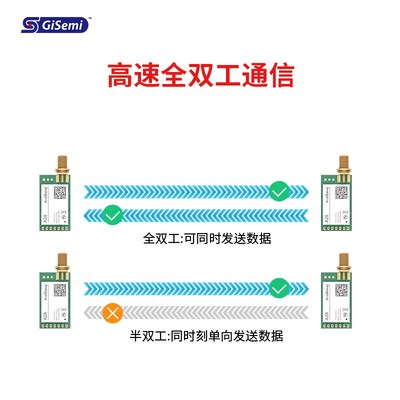 集芯微全/半双工2.4G无线串口LoRa模块高速连传自适应空速SX1281
