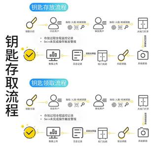 钥匙收纳YJ RFD智能识钥匙柜人I脸别汽车钥存放柜指匙纹密码 ZY001