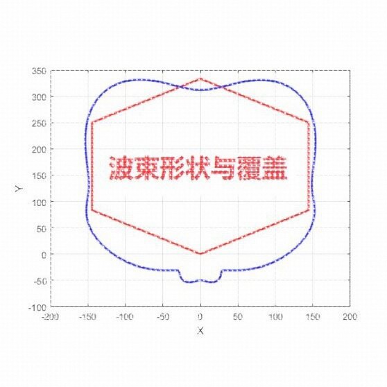 matlab阵列天线彷真代做|DOA估计|波束赋形|码本设计