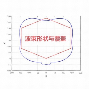 matlab阵列天线彷真代做|DOA估计|波束赋形|码本设计