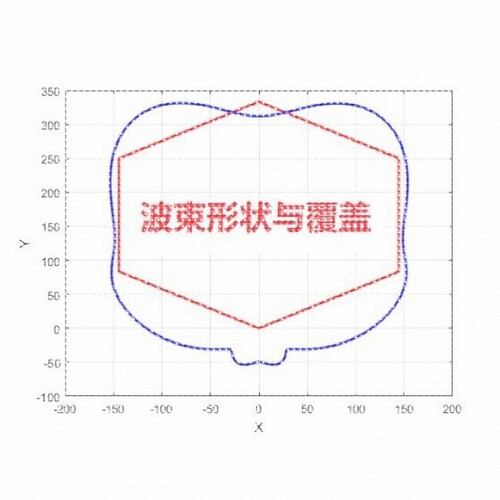 matlab阵列天线彷真代做|DOA估计|波束赋形|码本设计