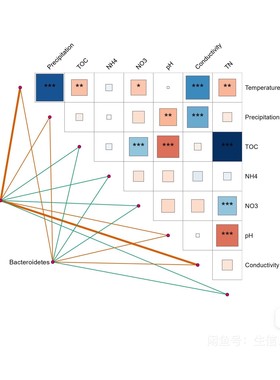 微生物群落结构，mantel关联分析