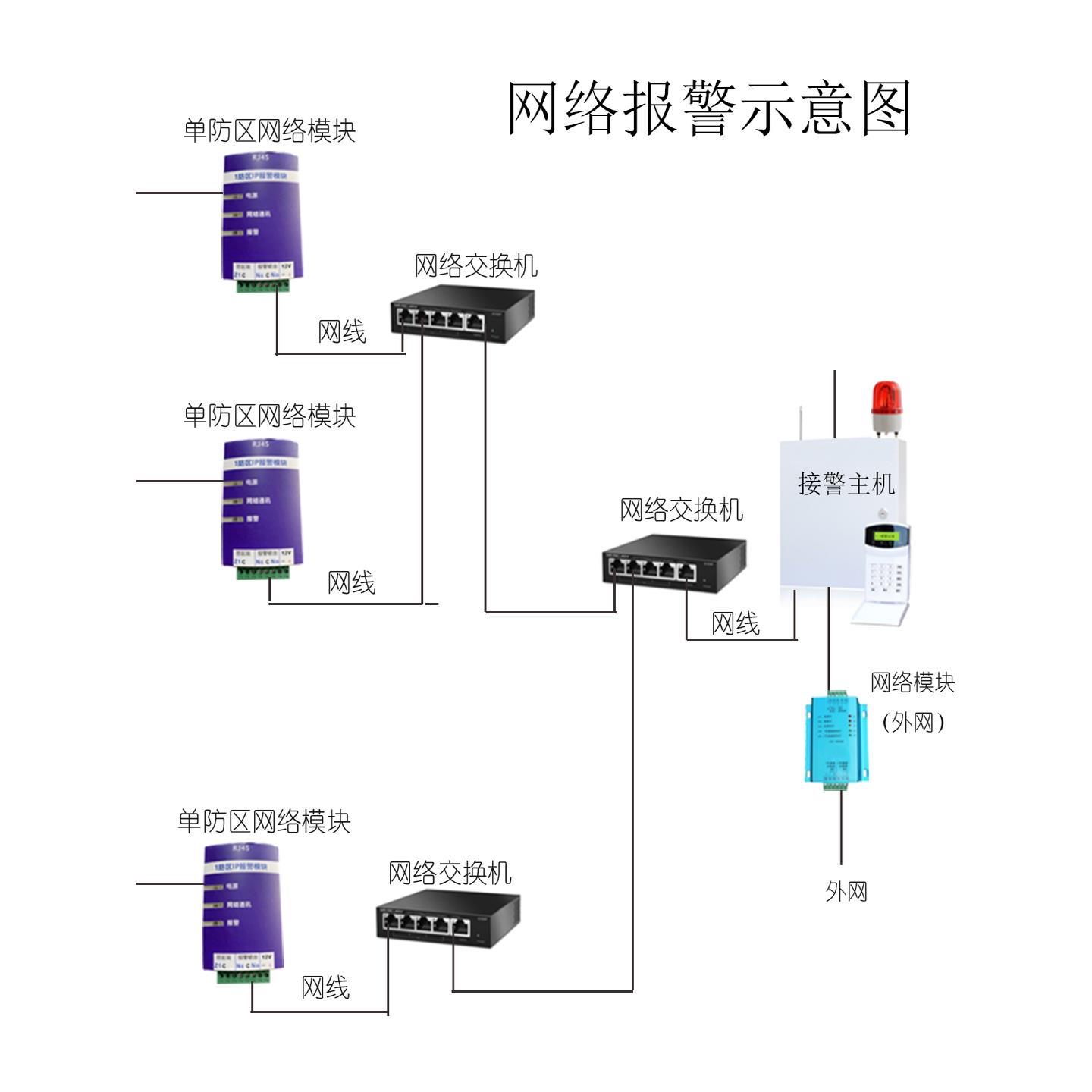 总统Tcp模块网络rj - 45下电防盗报警主机交换机传输局域网报警系
