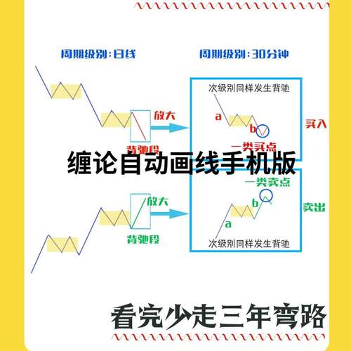 缠师青派缠论自动画线工具 杨F甫国缠论自动画线工具 手机版