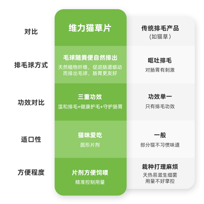 RedDog红狗维力猫草片200片 化毛膏猫咪专用吐毛球化毛球片去毛球,宠物/宠物食品及用品,猫化毛膏/化毛球片,淘宝优惠券,粉丝福利购,淘宝优惠卷