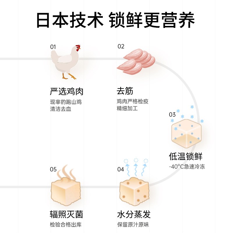 冻干猫咪零食鸡h胸肉营养增肥发腮宠物训练奖励鸡肉粒冻干桶猫粮