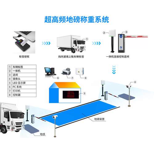 创方RFID地磅称重方案车辆载重管理系统应用工地建筑运输行业