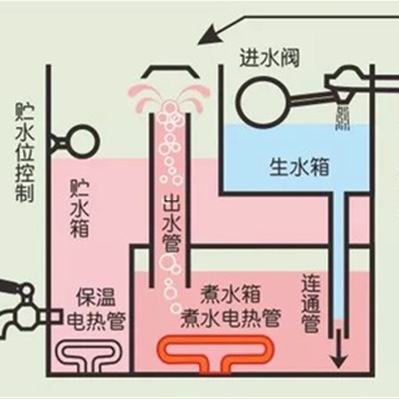 腾飞沸腾式电开水器FS-3B6/6B6/9B6/12B6商用全自动开水机烧水炉