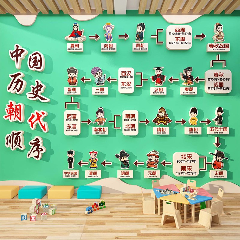 中国历史朝代顺序表文化墙面装饰幼儿园大厅走廊环创主题成品挂图