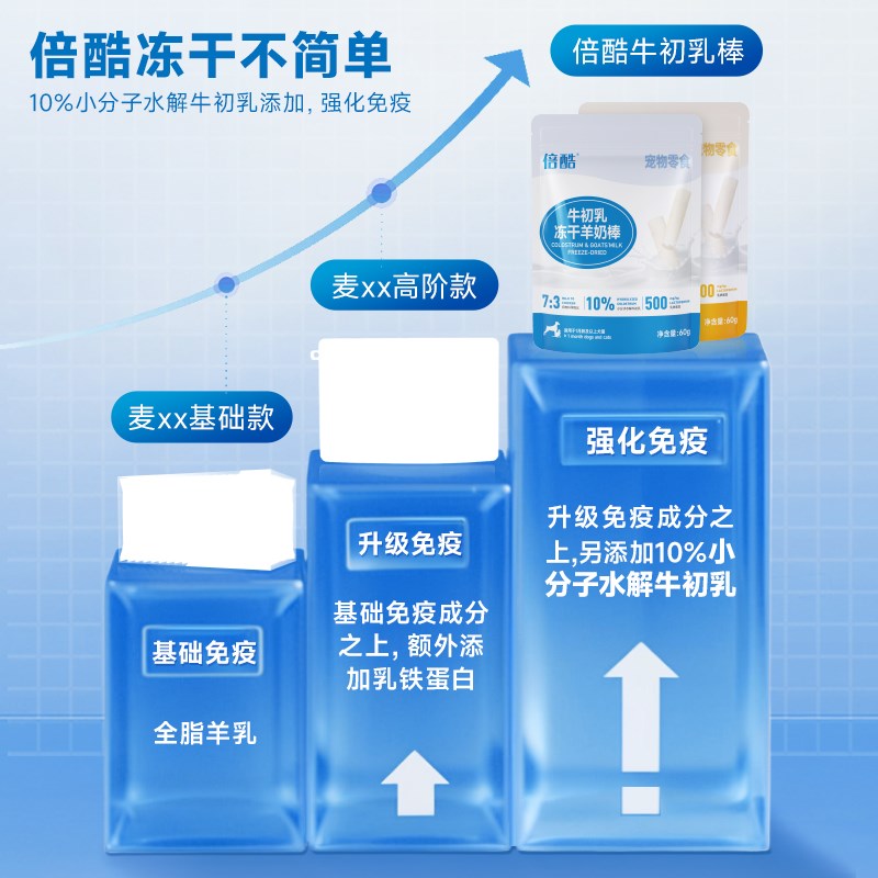 倍酷猫咪零食牛初乳冻干羊奶棒1-12月成幼猫补充营养磨牙棒奶酪棒