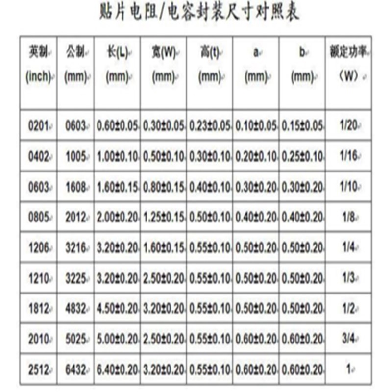 贴片电阻维修空调板常用型号0402 1206 0805 0603 1%电阻包电容本