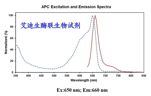 Elabscience APC 抗-小鼠 CD3 抗体 [17A2]，流式抗体，一抗