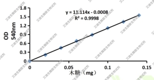 土壤半纤维素酶(土壤木聚糖酶)试剂盒 测土壤样本半纤维素酶活性