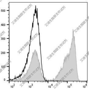 Elabscience PE-抗小鼠CD3抗体[17A2］PE-CD3  推荐一抗 流式抗体