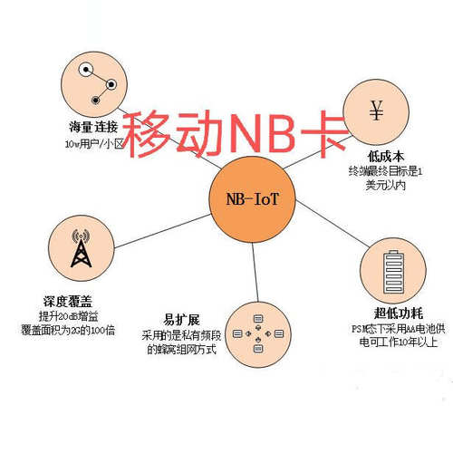 5G NB移动卡 nbiot卡 NB模块卡移动电信eSIM移远BC260Y中移MN316