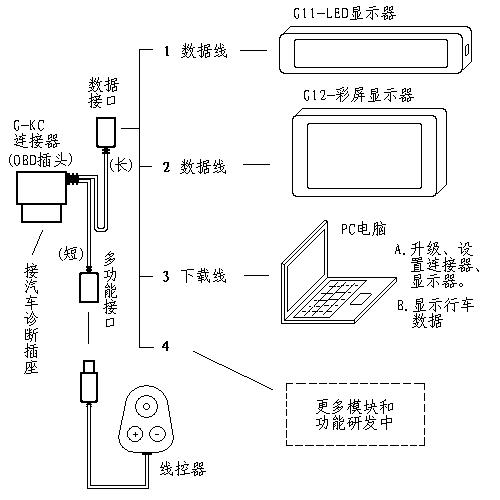 G12 OBD行车电脑 仪表 油耗仪 检测仪行云流水S2显示器全车型老车