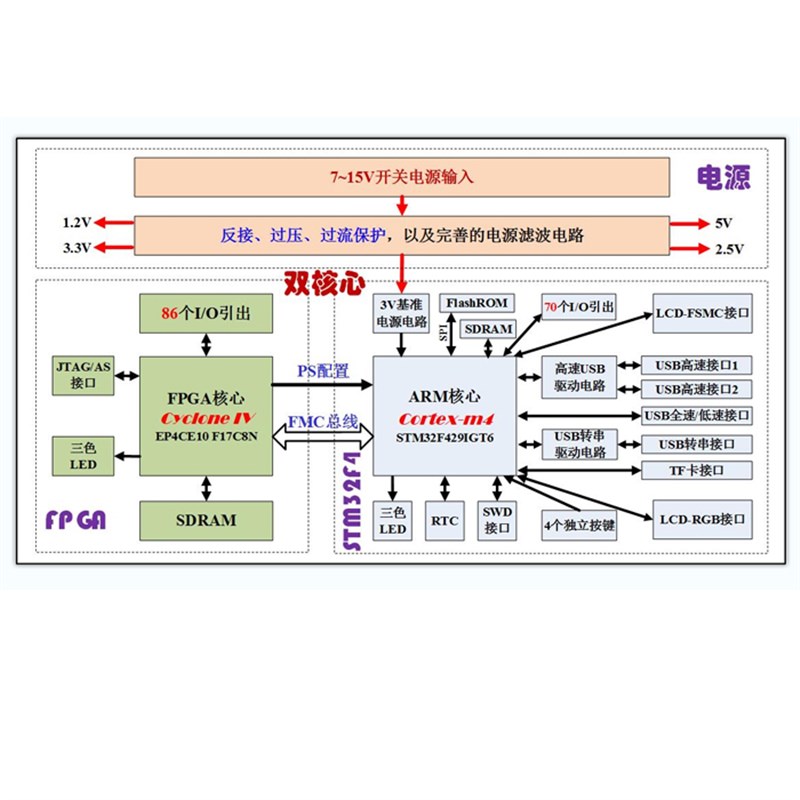 ARM+FPGA开发板 STM32F429开发C板 FPGA开发板 数据采集开发板 AR