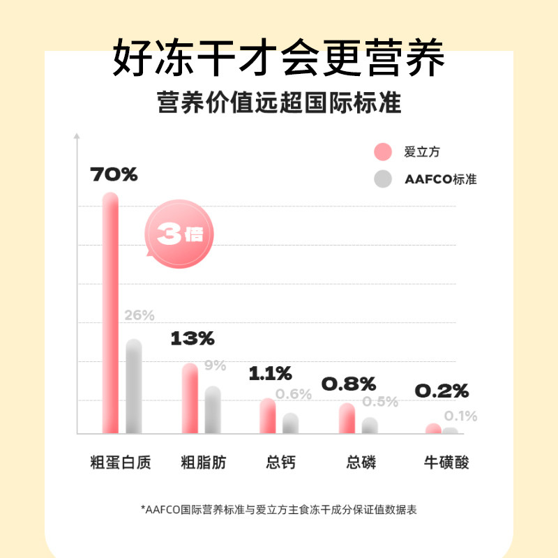 爱立方冻干生骨肉猫咪主粮鸡肉鸭肉冻干猫零食成幼猫发腮主食200g,宠物/宠物食品及用品,猫冻干零食,淘宝优惠券,粉丝福利购,淘宝优惠卷