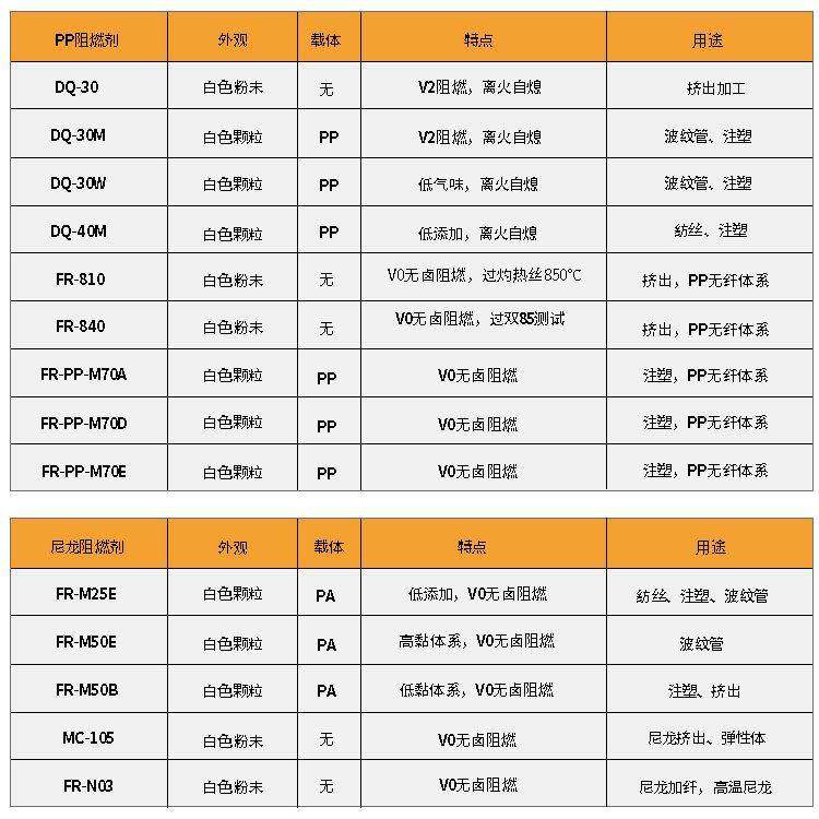 pp阻燃塑料壳电器挤出注塑无卤膨胀v0聚丙烯pe阻燃剂母粒环保,工业油品/胶粘/化学/实验室用品,阻燃剂,淘宝优惠券,粉丝福利购,淘宝优惠卷