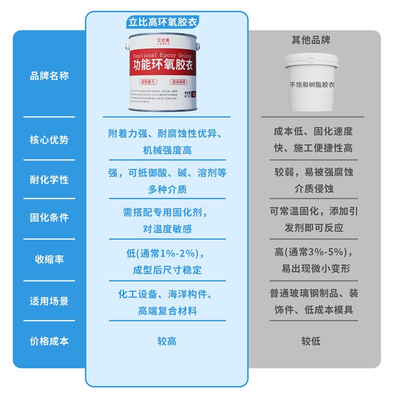 环氧树脂胶衣模具玻璃钢碳纤维游艇修补工业设备脱模材料胶水涂料