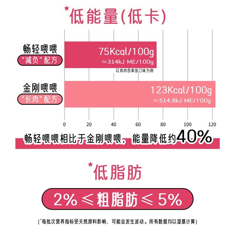 林喂喂【畅轻喂喂】猫咪全价主食罐头主食罐头宠物成幼猫湿粮营养,宠物/宠物食品及用品,猫全价湿粮/主食罐,淘宝优惠券,粉丝福利购,淘宝优惠卷