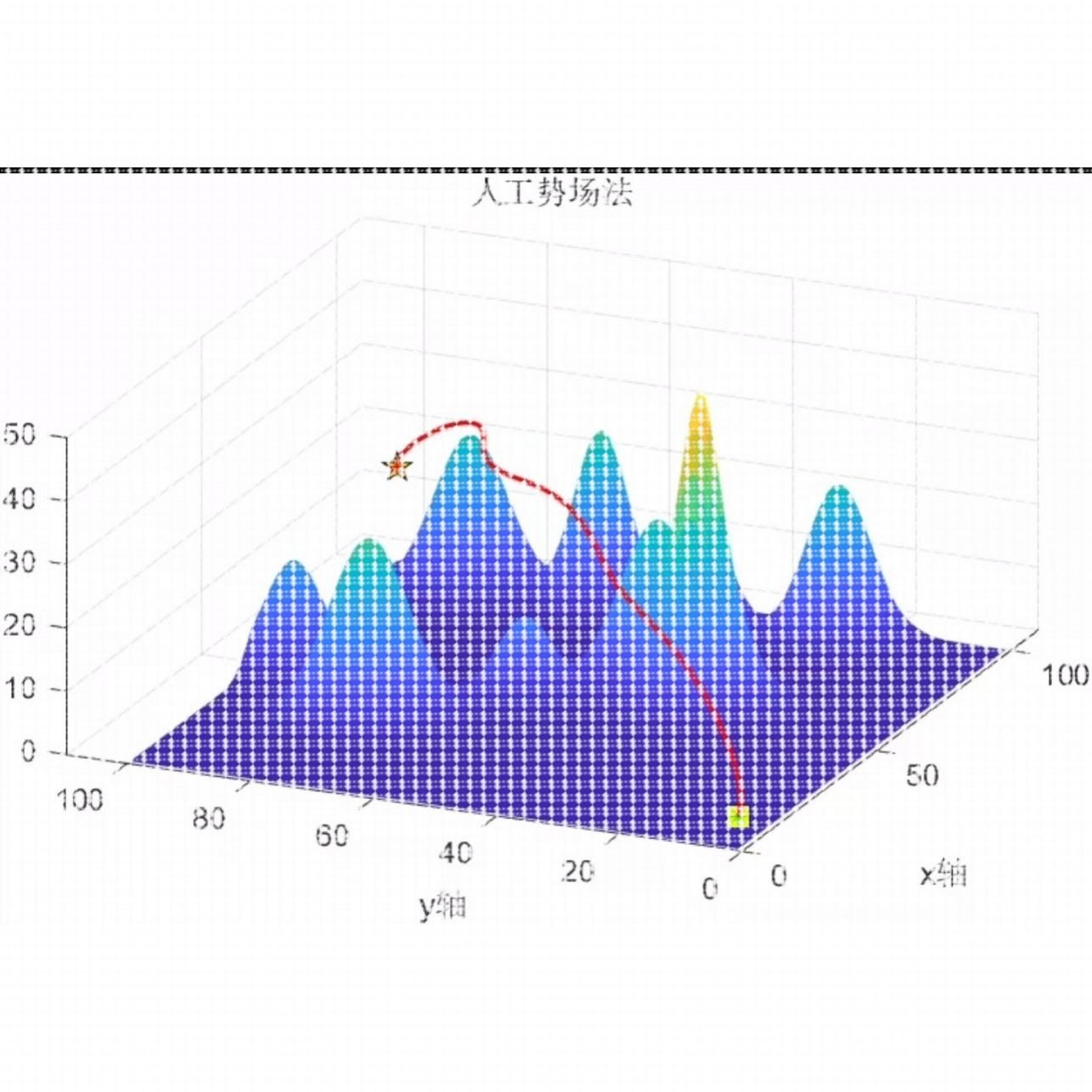 三维人工势场(APF)路径规画算法matlab代码 UAV路径规画