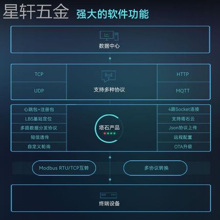 4g模块dtu无线通信物联网4GDTU透传rs485通讯Ngprs远程控制监控pl