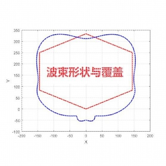 matlab阵列天线彷真代做|DOA估计|波束赋形|码本设计
