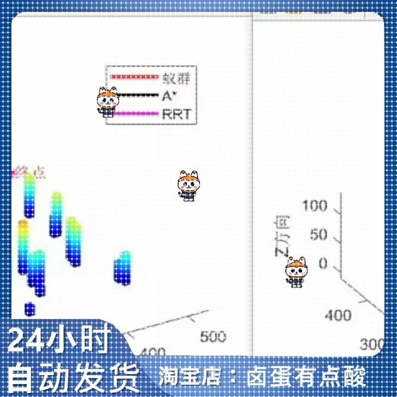 无人机三维路径规划,对比蚁群算法,A*,RRT*算法