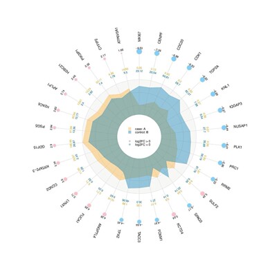 差异表达分析 lncRNA/miRNA 共同解读