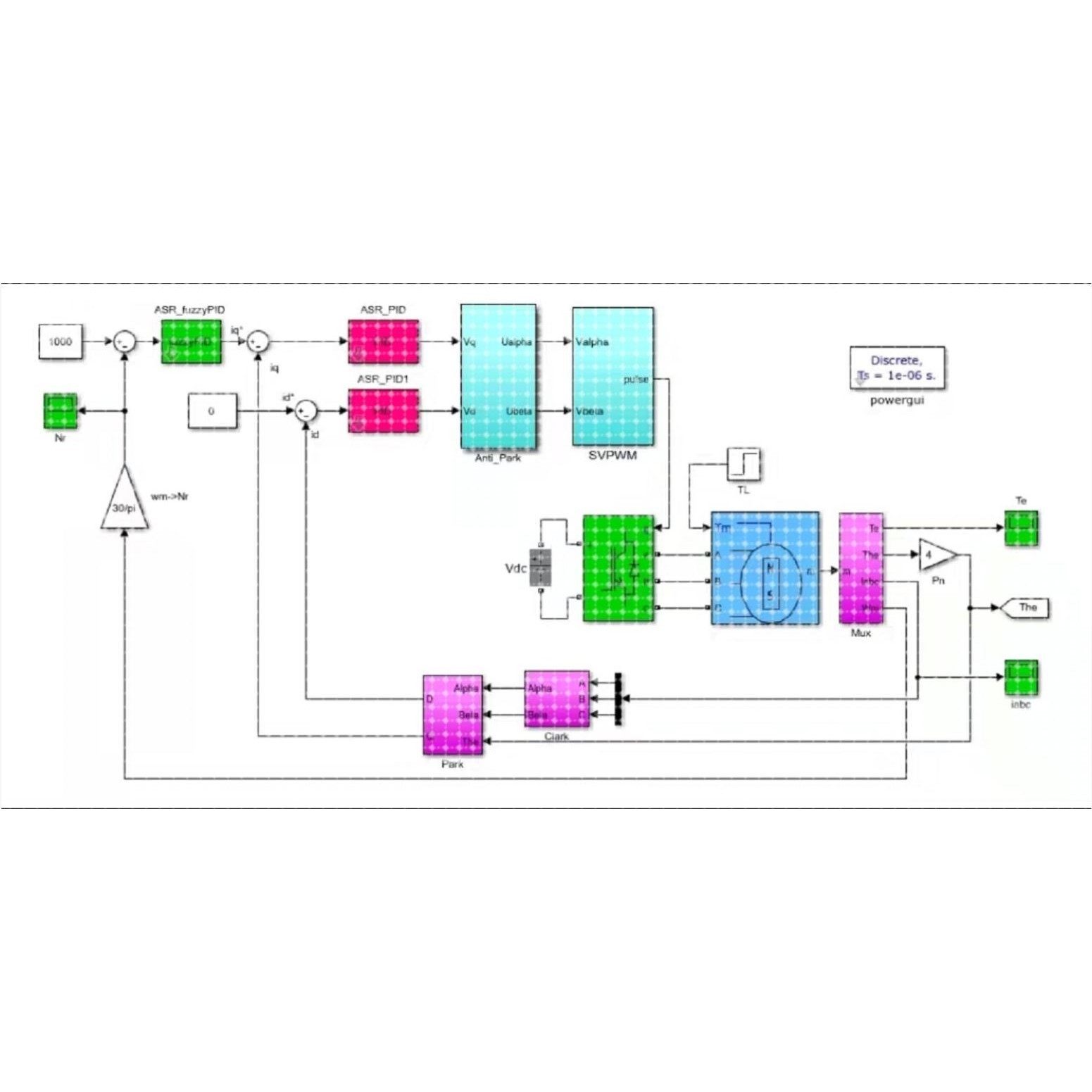模糊pid控制PMSM电机仿真转速环矢量控制永磁同步电机simulink