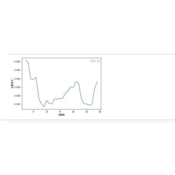 lda主题模型python文本分析lda主题模型LDA中文英文ldavis关系图
