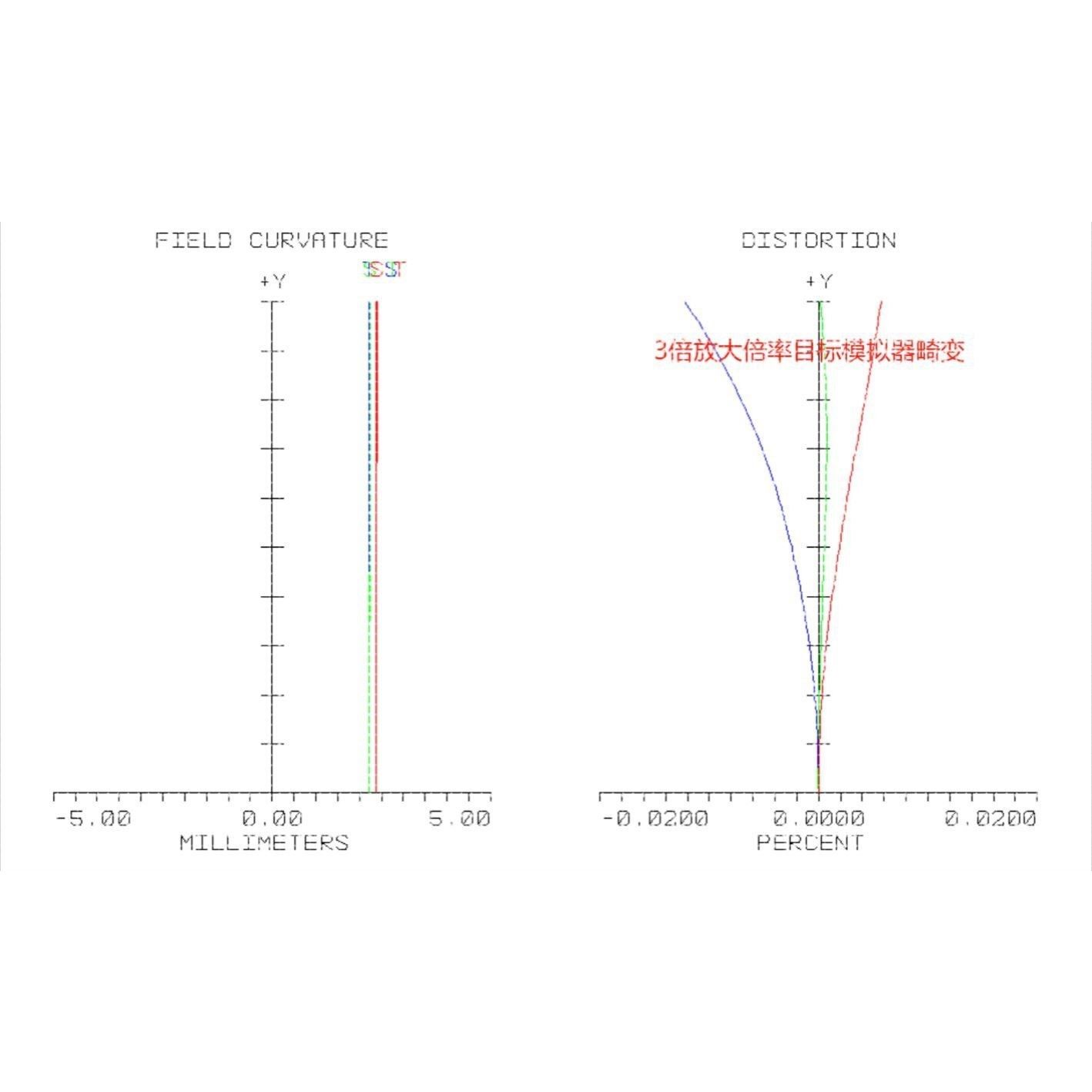 目标模拟器 光学系统 DMD 放大倍率3倍 zemax光学镜头设计