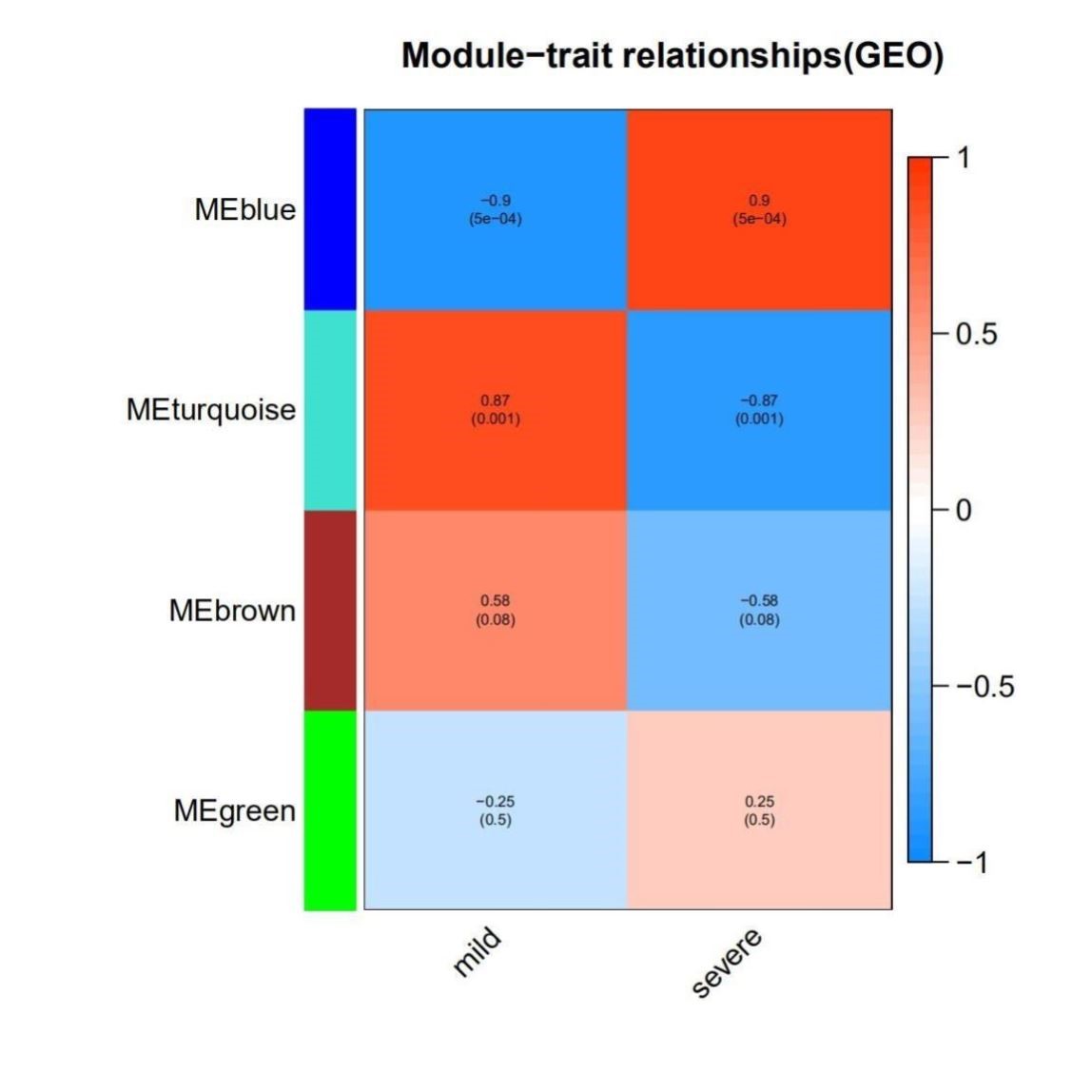 GEO,TCGA数据库挖掘,WGCNA分析及相关性基因分析