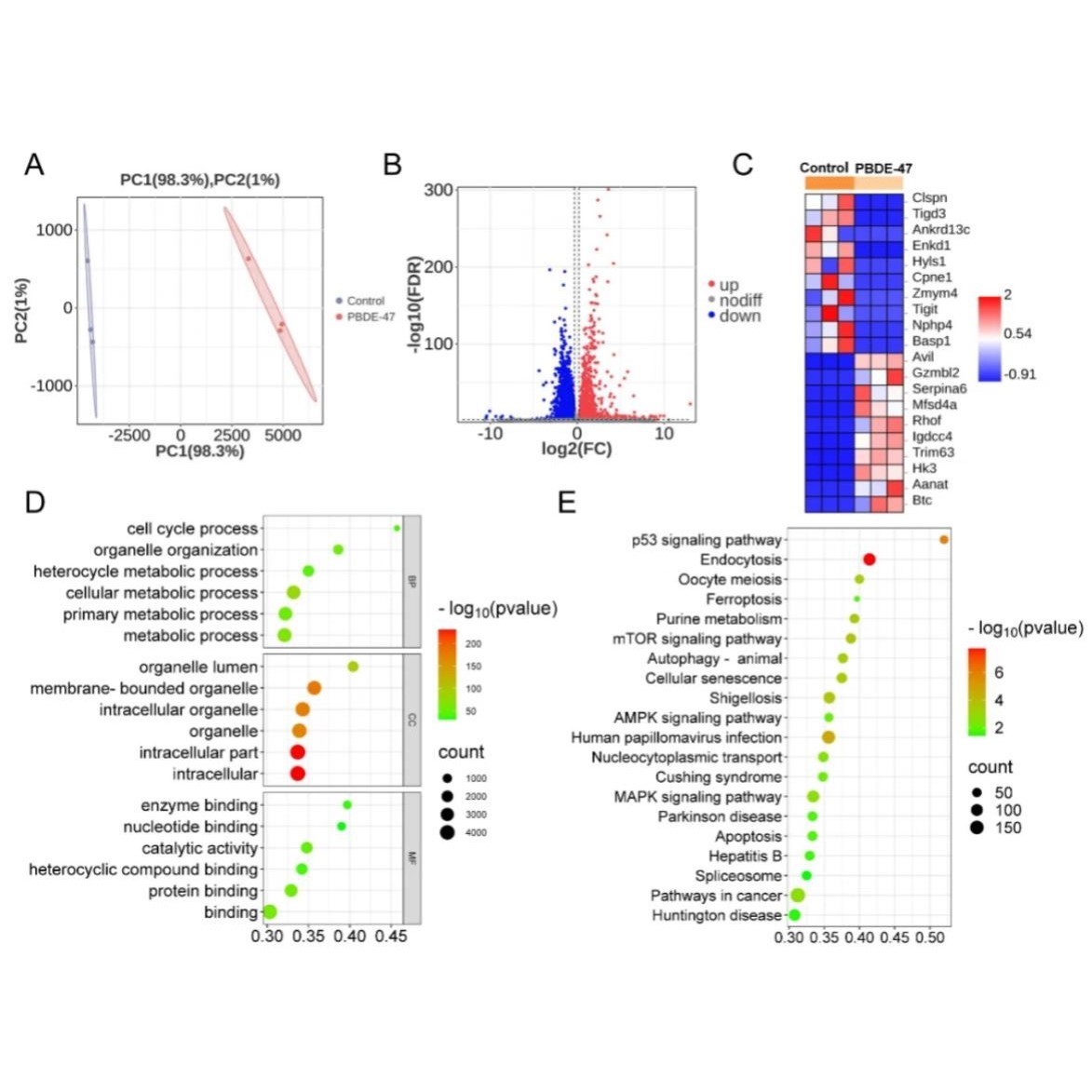 GEOTCGA数据库挖掘生信差异化基因分析火山图热图网路药理学