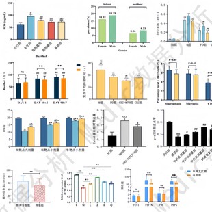 graphpad Prism作图SCI作图医学科研绘图PCR数据统计ELISA分析