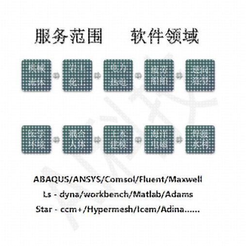 ANSYS/FLUENT/ABAQUS/adams/maxwell/comsol有限元仿真模拟代做