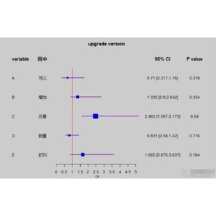 医学数据统计cox生存分析ROC曲线森林图柱状图R语言科研绘图 代做