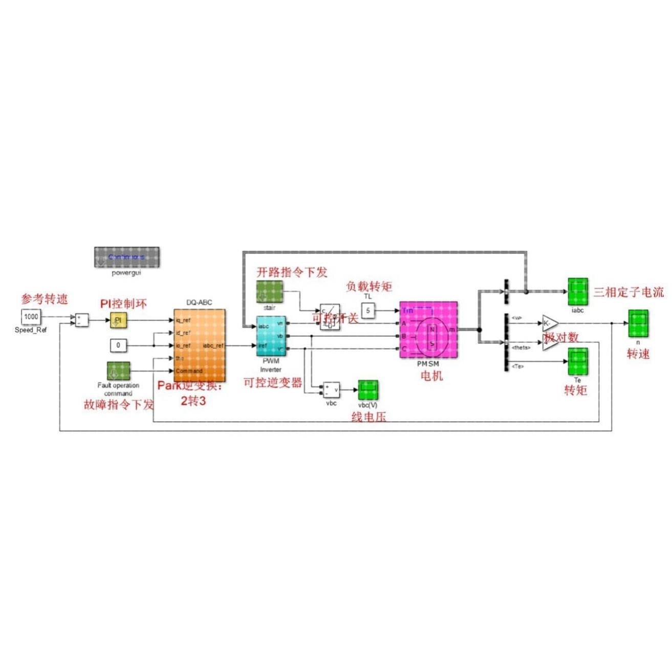 PMSM 永磁同步电机 foc矢量 滞环 故障诊断 matlab simulink 仿真