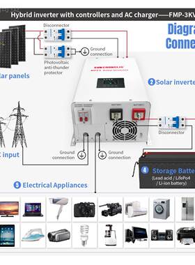 家直供11000VA15UAY00VA正V弦波UPS厂MPPT离网充电逆控太2阳能逆