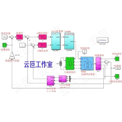 PMSM 永磁同步电机 PID控制 双闭环 SVPWM matlab simulink 仿真