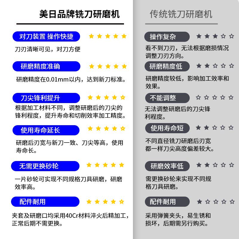 美日铣刀研磨机修磨合金钨钢二三四刃铣刀小型磨刀机砂轮专用工具