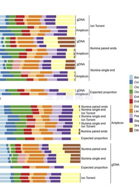 宏基因组数据微生物16S生信分析R语言绘图 humann3 kraken2 krona