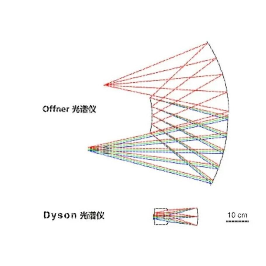 光谱成像 zemax 镜头设计 光学设计 分光系统设计