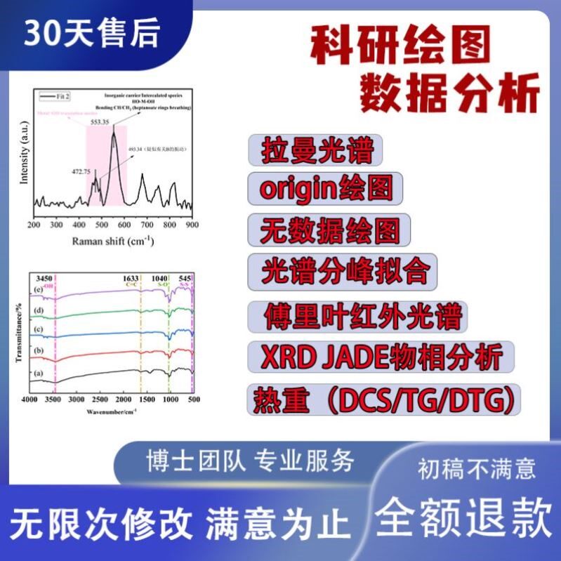 XRD数据分析精修XPS数据分峰拟合红外拉曼FTIR光谱分析绘图代画