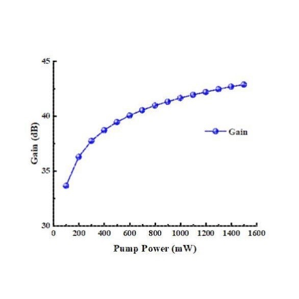 基于optisystem的掺铒光纤放大器/EDFA 设计与研究